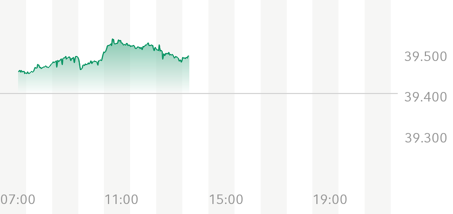 Dow Jones - Indikation