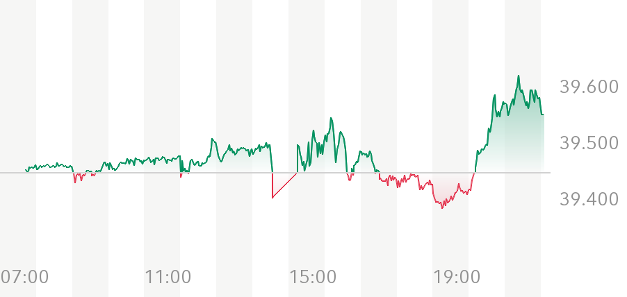Dow Jones - Indikation